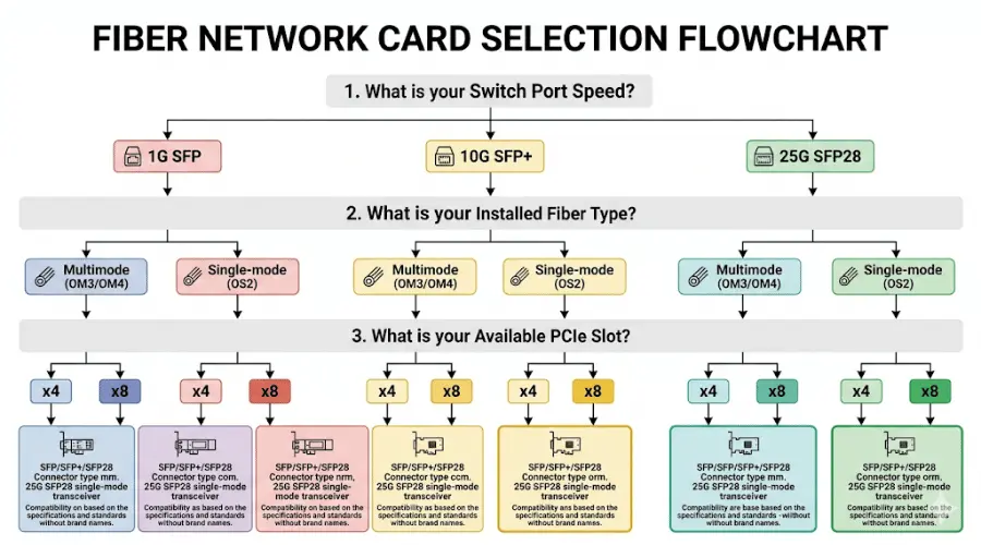 Fiber network card selection flowchart based on speed, fiber type, and PCIe slot Fiber network card selection flowchart based on speed, fiber type, and PCIe slot